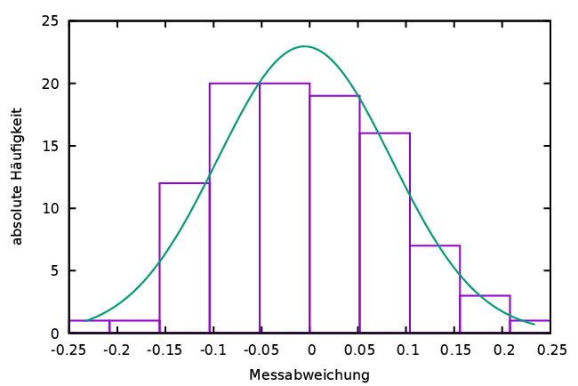 \begin{figure}\begin{center}
\begin{picture}(114,76)
%% 114 x 76 mm
\includeg...
...dth=114mm]{Abbildungen/HistogrammGauss}
\end{picture}
\end{center}\end{figure}