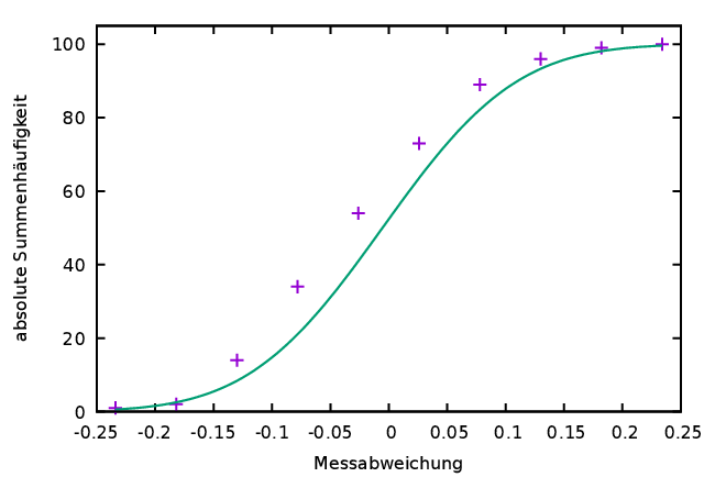 \begin{figure}\begin{center}
\begin{picture}(114,76)
%% 114 x 76 mm
\includeg...
...n/SummenhauefigkeitVerteilungsfunktion}
\end{picture}
\end{center}\end{figure}