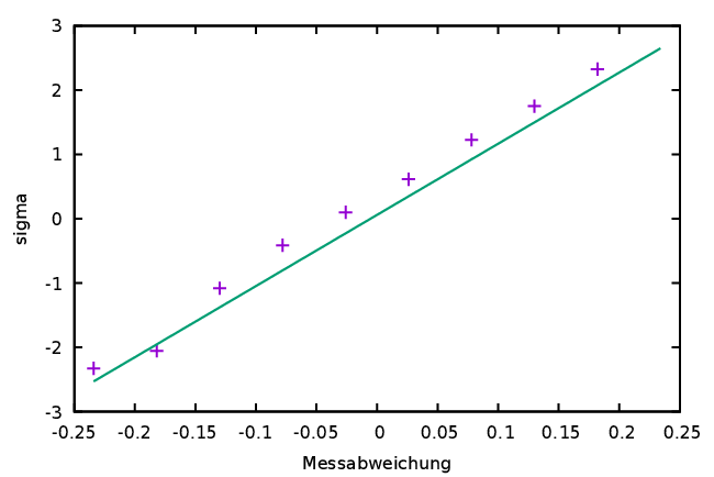 \begin{figure}\begin{center}
\begin{picture}(114,76)
%% 114 x 76 mm
\includeg...
...hauefigkeitVerteilungsfunktionScaliert}
\end{picture}
\end{center}\end{figure}