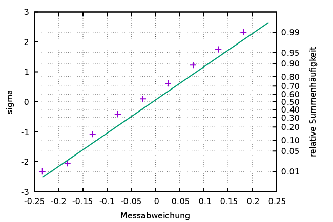 \begin{figure}\begin{center}
\begin{picture}(114,76)
%% 114 x 76 mm
\includeg...
...figkeitVerteilungsfunktionScaliertGrid}
\end{picture}
\end{center}\end{figure}