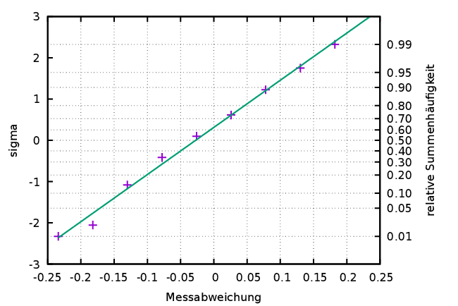 \begin{figure}\begin{center}
\begin{picture}(114,76)
%% 114 x 76 mm
\includeg...
...keitVerteilungsfunktionScaliertFitGrid}
\end{picture}
\end{center}\end{figure}