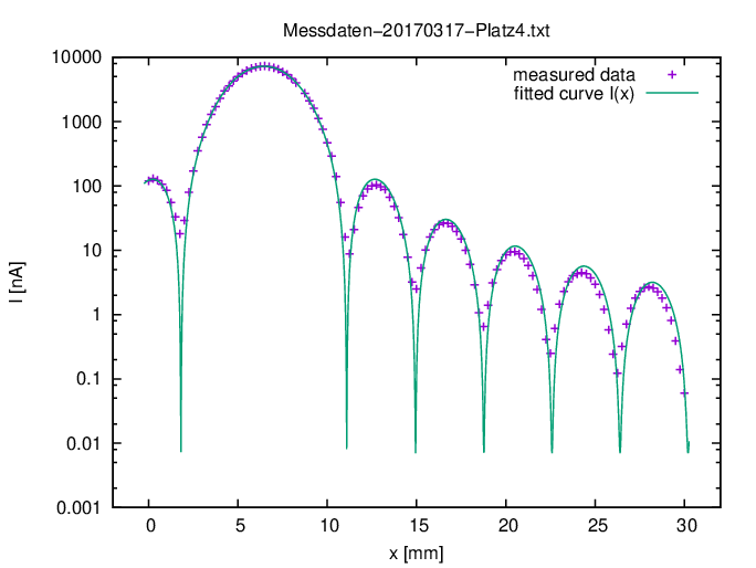 \begin{figure}\begin{center}
\begin{picture}(120,90)
\includegraphics[width=120mm]{gnuplot-graphik-2a}
\end{picture}
\end{center}\end{figure}