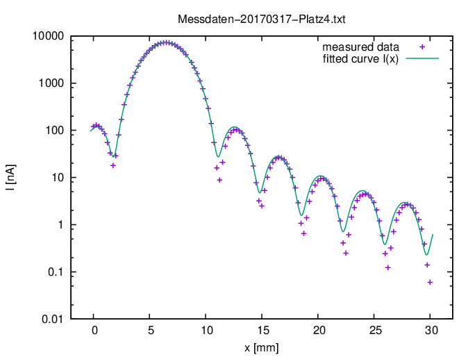 \begin{figure}\begin{center}
\begin{picture}(120,90)
\includegraphics[width=120mm]{gnuplot-graphik-2b}
\end{picture}
\end{center}\end{figure}