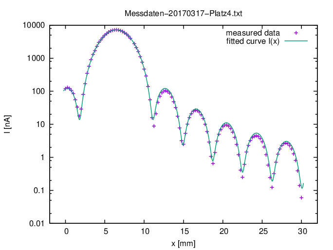 \begin{figure}\begin{center}
\begin{picture}(120,90)
\includegraphics[width=120mm]{gnuplot-graphik-2c}
\end{picture}
\end{center}\end{figure}