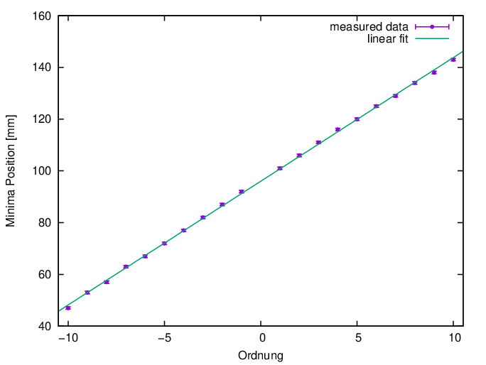 \begin{figure}\begin{center}
\begin{picture}(120,90)
\includegraphics[width=120mm]{gnuplot-graphik-1b}
\end{picture}
\end{center}\end{figure}